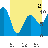 Langley tide chart for Sunday, June 2, 2024
