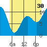 Langley tide chart for Sunday, June 30, 2024