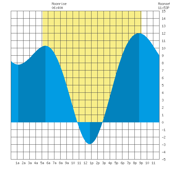 Langley tide chart for Saturday, June 8, 2024