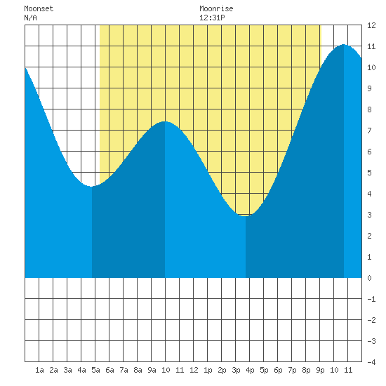 Langley tide chart for Friday, July 12, 2024