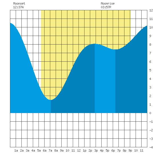 Langley tide chart for Monday, July 15, 2024