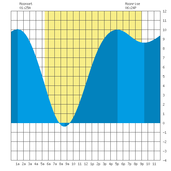 Langley tide chart for Wednesday, July 17, 2024