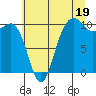 Langley tide chart for Friday, July 19, 2024