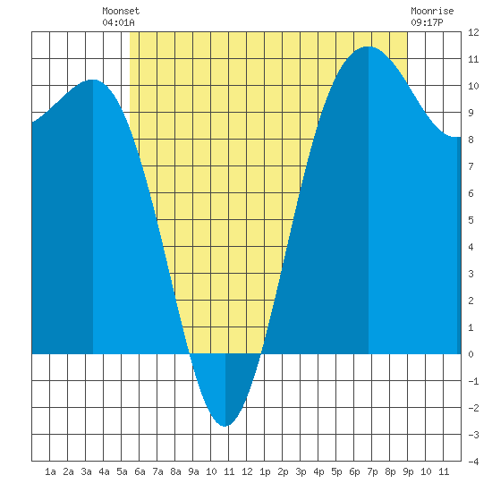 Langley tide chart for Saturday, July 20, 2024