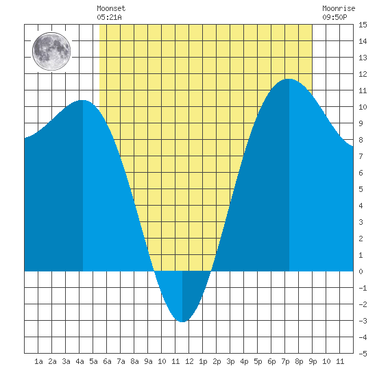 Langley tide chart for Sunday, July 21, 2024