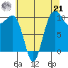 Langley tide chart for Sunday, July 21, 2024