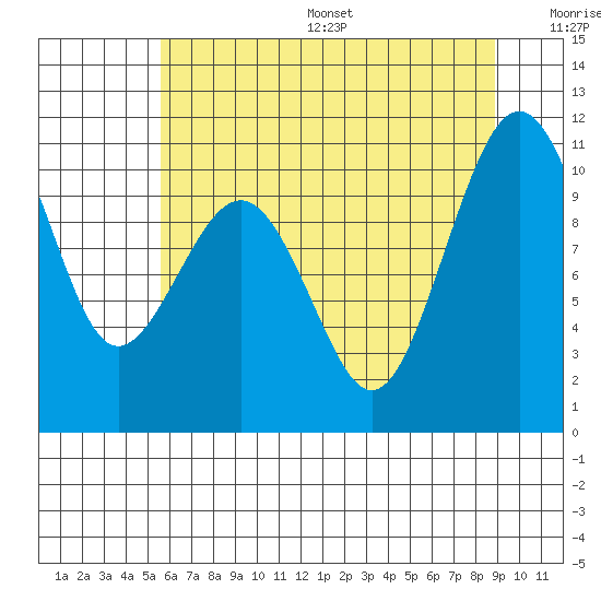 Langley tide chart for Friday, July 26, 2024