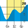 Langley tide chart for Sunday, July 28, 2024