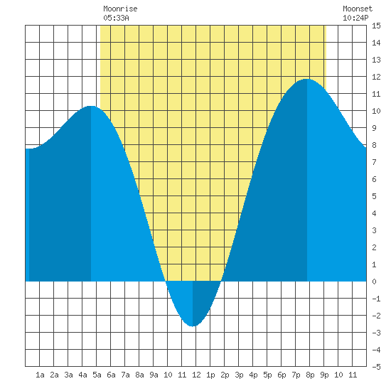 Langley tide chart for Saturday, July 6, 2024