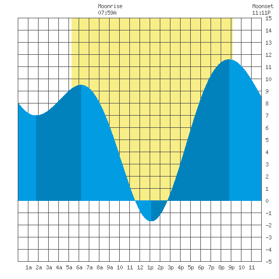 Langley tide chart for Monday, July 8, 2024