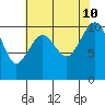 Langley tide chart for Saturday, August 10, 2024