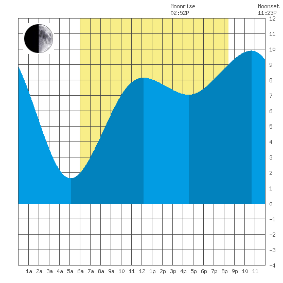 Langley tide chart for Monday, August 12, 2024