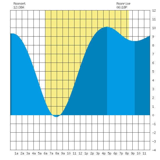 Langley tide chart for Thursday, August 15, 2024