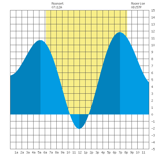 Langley tide chart for Tuesday, August 20, 2024