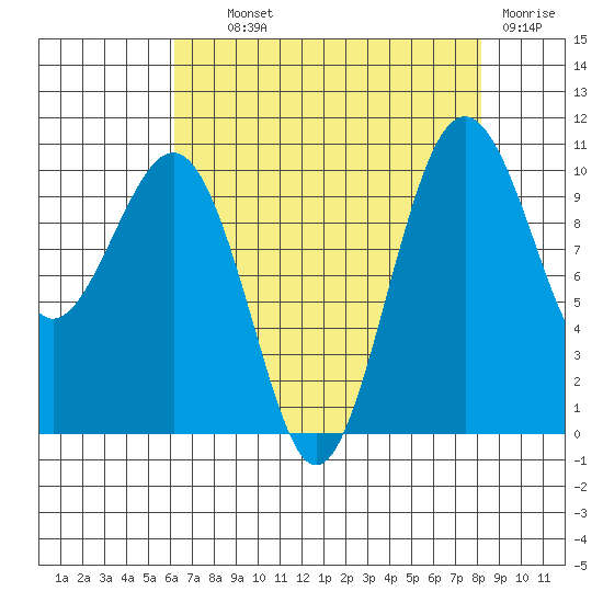 Langley tide chart for Wednesday, August 21, 2024