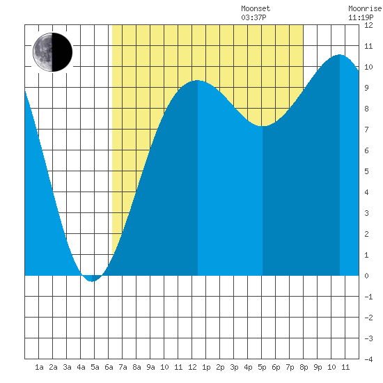 Langley tide chart for Monday, August 26, 2024