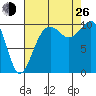 Langley tide chart for Monday, August 26, 2024
