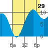 Langley tide chart for Thursday, August 29, 2024