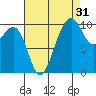Langley tide chart for Saturday, August 31, 2024
