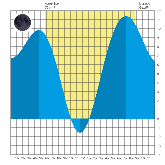 Langley tide chart for Sunday, August 4, 2024