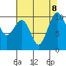 Langley tide chart for Thursday, August 8, 2024
