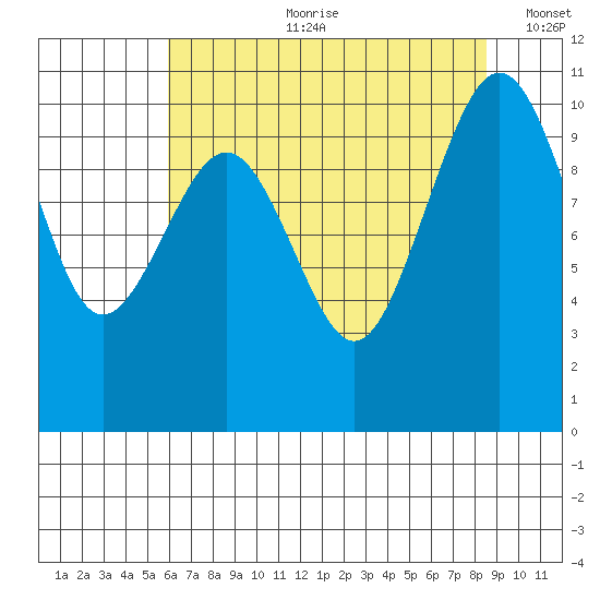 Langley tide chart for Friday, August 9, 2024