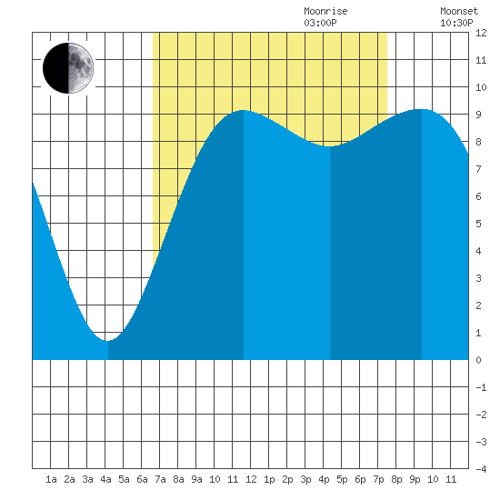 Langley tide chart for Tuesday, September 10, 2024