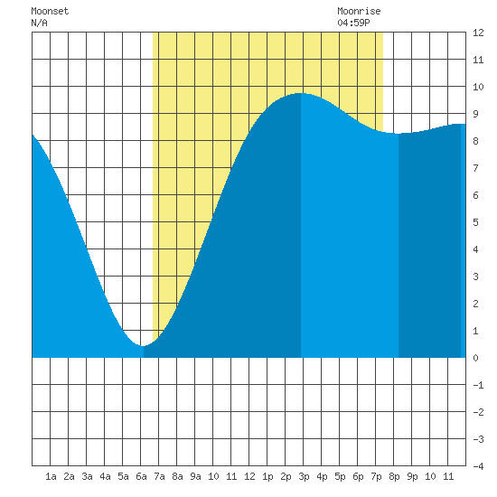 Langley tide chart for Thursday, September 12, 2024