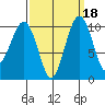 Langley tide chart for Wednesday, September 18, 2024