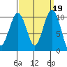 Langley tide chart for Thursday, September 19, 2024
