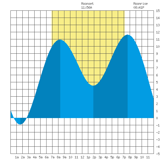 Langley tide chart for Saturday, September 21, 2024