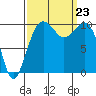 Langley tide chart for Monday, September 23, 2024