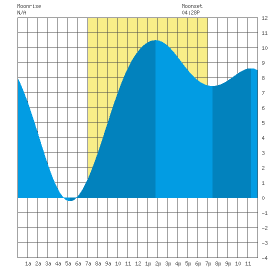 Langley tide chart for Wednesday, September 25, 2024