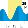 Langley tide chart for Saturday, September 28, 2024