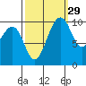 Langley tide chart for Sunday, September 29, 2024