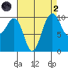 Langley tide chart for Monday, September 2, 2024
