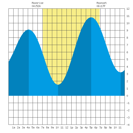 Langley tide chart for Monday, September 30, 2024