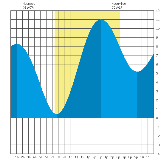 Langley tide chart for Sunday, October 13, 2024
