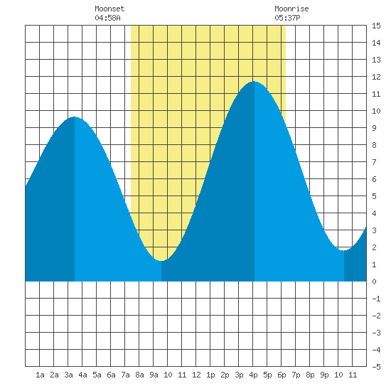 Langley tide chart for Tuesday, October 15, 2024