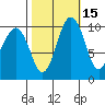 Langley tide chart for Tuesday, October 15, 2024