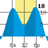 Langley tide chart for Friday, October 18, 2024