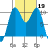 Langley tide chart for Saturday, October 19, 2024