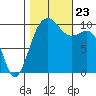 Langley tide chart for Wednesday, October 23, 2024