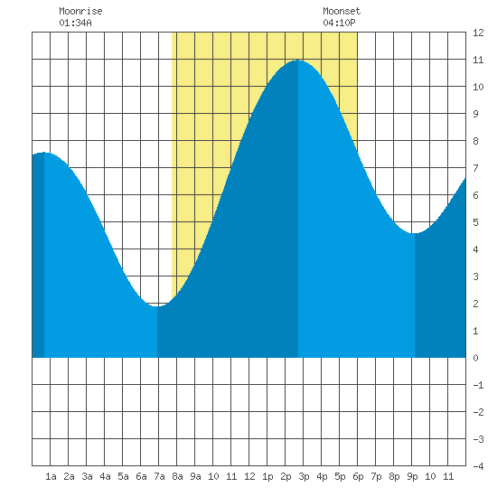 Langley tide chart for Saturday, October 26, 2024