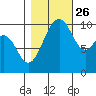 Langley tide chart for Saturday, October 26, 2024