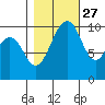 Langley tide chart for Sunday, October 27, 2024