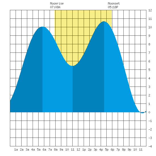 Langley tide chart for Thursday, October 31, 2024