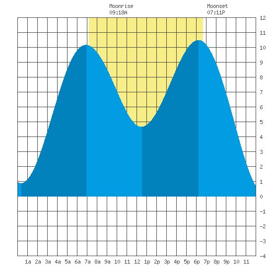 Langley tide chart for Friday, October 4, 2024