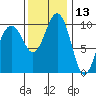 Langley tide chart for Wednesday, November 13, 2024