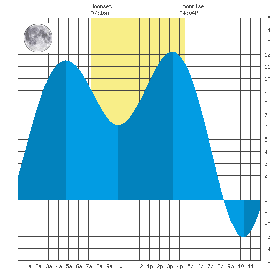 Langley tide chart for Friday, November 15, 2024
